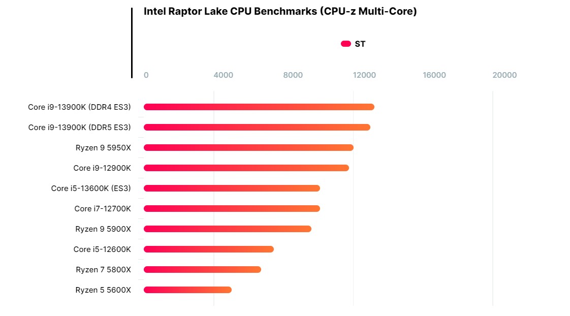 Lộ diện sức mạnh của Core i9-13900k và Core i5-13600k