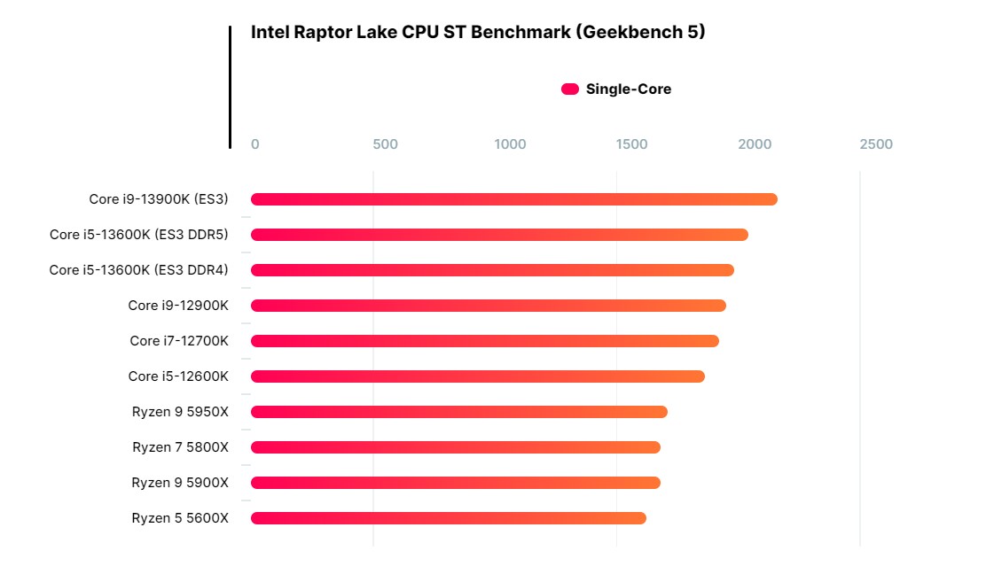 Lộ diện sức mạnh của Core i9-13900k và Core i5-13600k