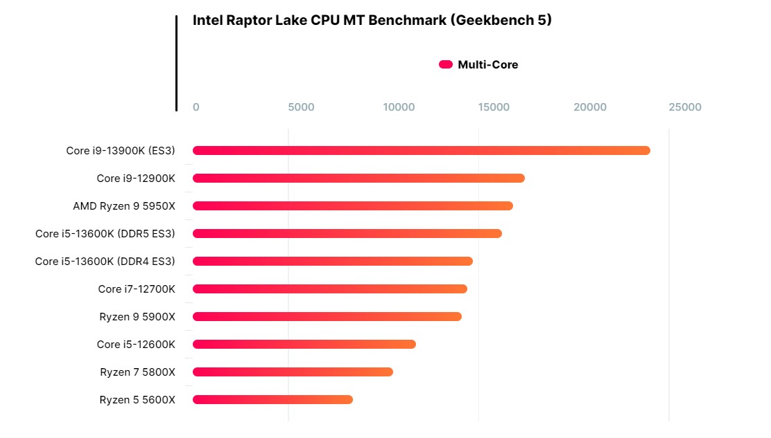 Lộ diện sức mạnh của Core i9-13900k và Core i5-13600k