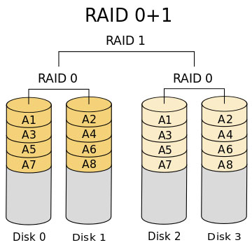 Công nghệ RAID là gì?