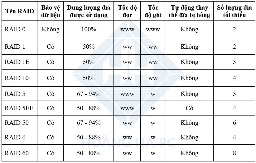 Công nghệ RAID là gì?