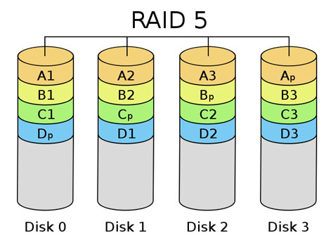 Công nghệ RAID là gì?