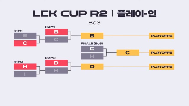 Thể thức vòng playin của LCK Cup